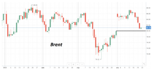 К пятнице ценовые потери нефти Brent за прошедшую неделю превысили 6%